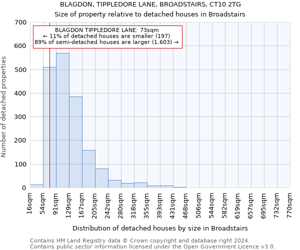 BLAGDON, TIPPLEDORE LANE, BROADSTAIRS, CT10 2TG: Size of property relative to detached houses in Broadstairs