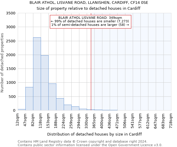 BLAIR ATHOL, LISVANE ROAD, LLANISHEN, CARDIFF, CF14 0SE: Size of property relative to detached houses in Cardiff
