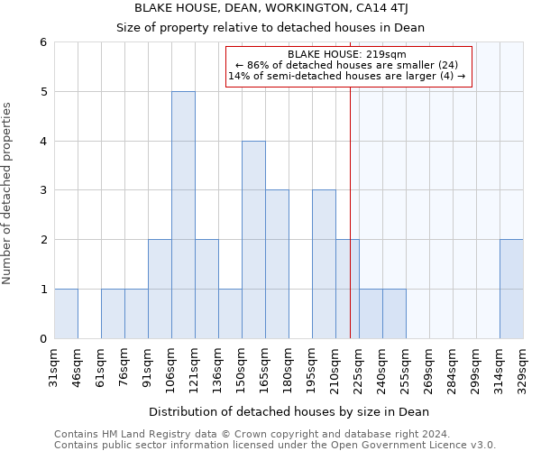 BLAKE HOUSE, DEAN, WORKINGTON, CA14 4TJ: Size of property relative to detached houses in Dean