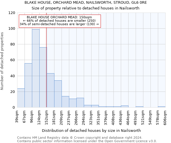 BLAKE HOUSE, ORCHARD MEAD, NAILSWORTH, STROUD, GL6 0RE: Size of property relative to detached houses in Nailsworth