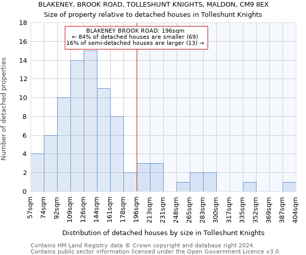 BLAKENEY, BROOK ROAD, TOLLESHUNT KNIGHTS, MALDON, CM9 8EX: Size of property relative to detached houses in Tolleshunt Knights