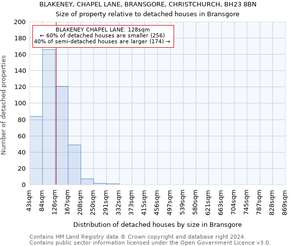 BLAKENEY, CHAPEL LANE, BRANSGORE, CHRISTCHURCH, BH23 8BN: Size of property relative to detached houses in Bransgore