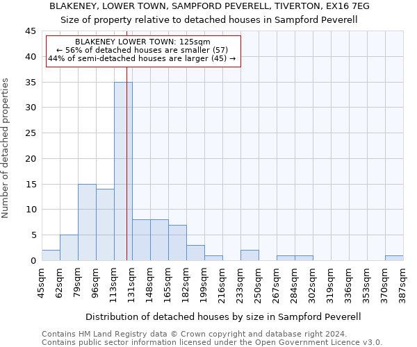 BLAKENEY, LOWER TOWN, SAMPFORD PEVERELL, TIVERTON, EX16 7EG: Size of property relative to detached houses in Sampford Peverell