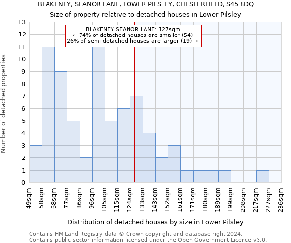 BLAKENEY, SEANOR LANE, LOWER PILSLEY, CHESTERFIELD, S45 8DQ: Size of property relative to detached houses in Lower Pilsley