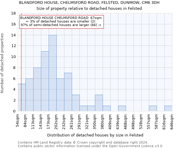 BLANDFORD HOUSE, CHELMSFORD ROAD, FELSTED, DUNMOW, CM6 3DH: Size of property relative to detached houses in Felsted