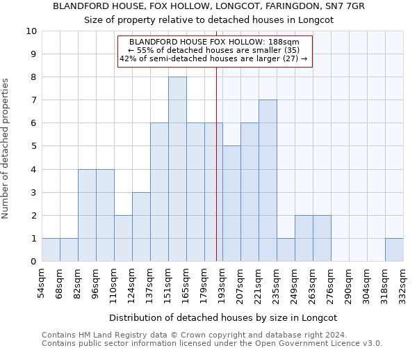 BLANDFORD HOUSE, FOX HOLLOW, LONGCOT, FARINGDON, SN7 7GR: Size of property relative to detached houses in Longcot