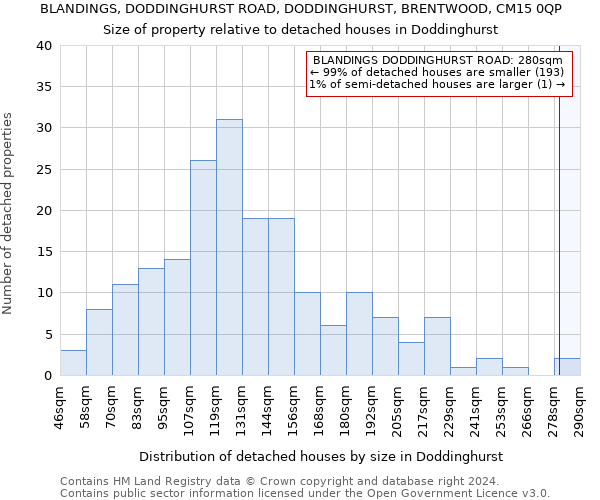 BLANDINGS, DODDINGHURST ROAD, DODDINGHURST, BRENTWOOD, CM15 0QP: Size of property relative to detached houses in Doddinghurst