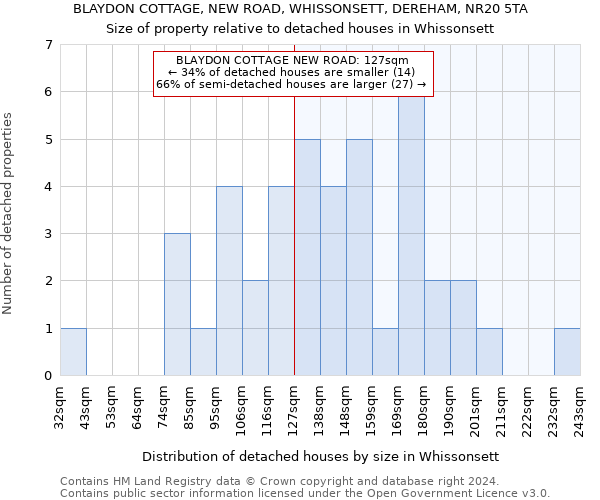 BLAYDON COTTAGE, NEW ROAD, WHISSONSETT, DEREHAM, NR20 5TA: Size of property relative to detached houses in Whissonsett