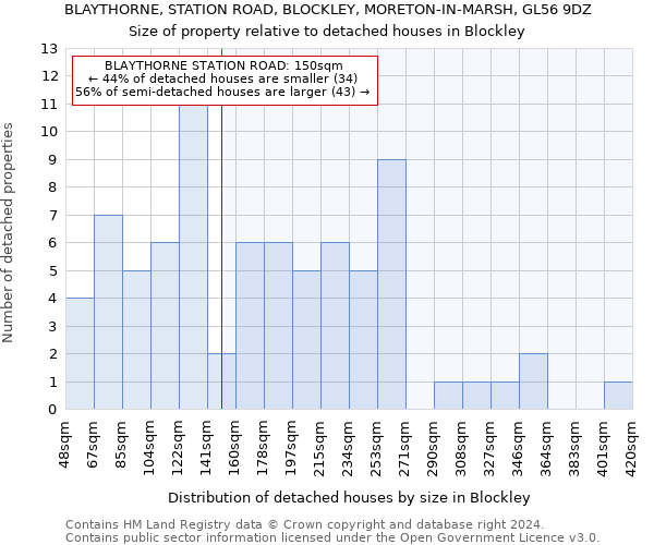 BLAYTHORNE, STATION ROAD, BLOCKLEY, MORETON-IN-MARSH, GL56 9DZ: Size of property relative to detached houses in Blockley
