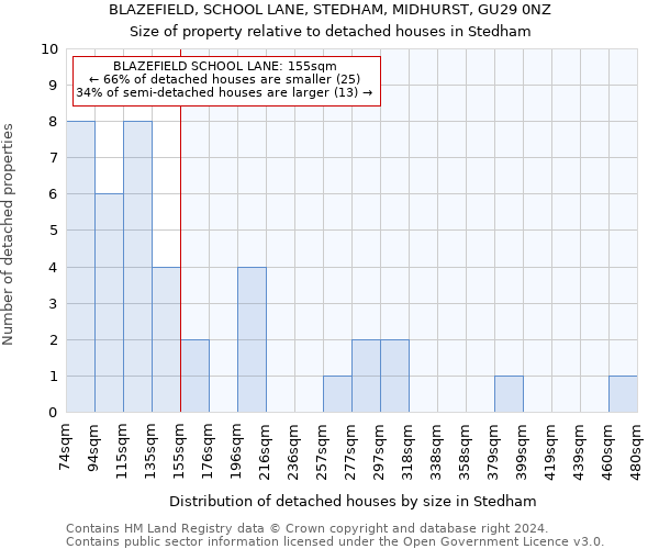 BLAZEFIELD, SCHOOL LANE, STEDHAM, MIDHURST, GU29 0NZ: Size of property relative to detached houses in Stedham