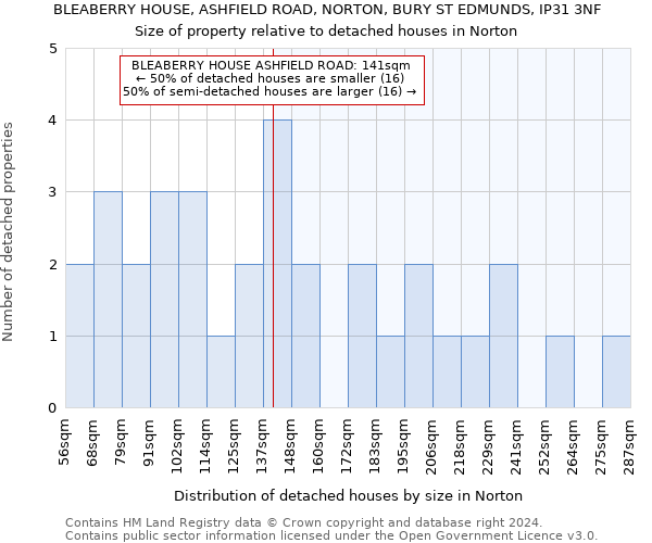 BLEABERRY HOUSE, ASHFIELD ROAD, NORTON, BURY ST EDMUNDS, IP31 3NF: Size of property relative to detached houses in Norton