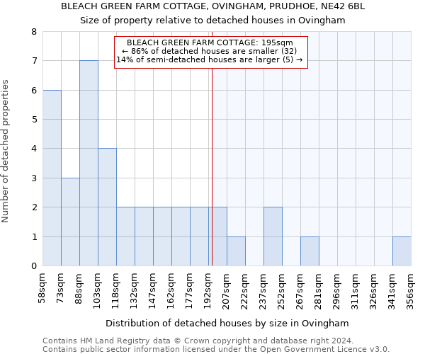 BLEACH GREEN FARM COTTAGE, OVINGHAM, PRUDHOE, NE42 6BL: Size of property relative to detached houses in Ovingham