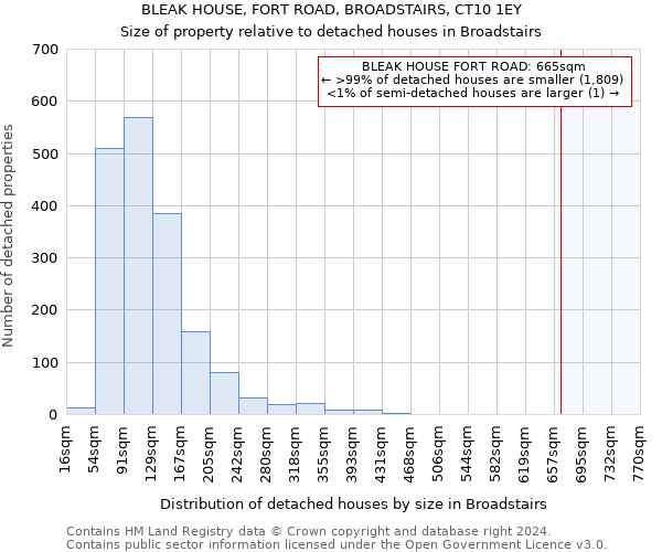 BLEAK HOUSE, FORT ROAD, BROADSTAIRS, CT10 1EY: Size of property relative to detached houses in Broadstairs