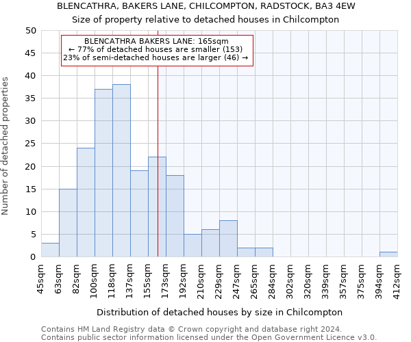 BLENCATHRA, BAKERS LANE, CHILCOMPTON, RADSTOCK, BA3 4EW: Size of property relative to detached houses in Chilcompton