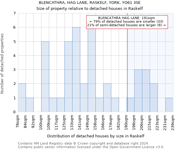 BLENCATHRA, HAG LANE, RASKELF, YORK, YO61 3SE: Size of property relative to detached houses in Raskelf
