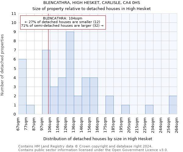 BLENCATHRA, HIGH HESKET, CARLISLE, CA4 0HS: Size of property relative to detached houses in High Hesket