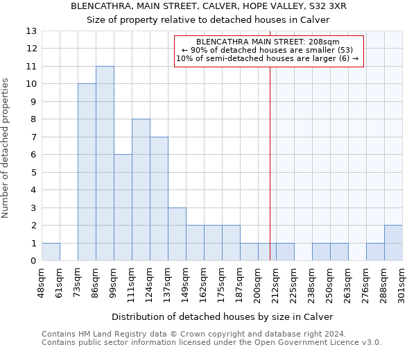 BLENCATHRA, MAIN STREET, CALVER, HOPE VALLEY, S32 3XR: Size of property relative to detached houses in Calver