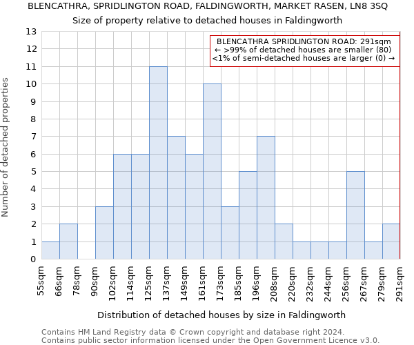 BLENCATHRA, SPRIDLINGTON ROAD, FALDINGWORTH, MARKET RASEN, LN8 3SQ: Size of property relative to detached houses in Faldingworth