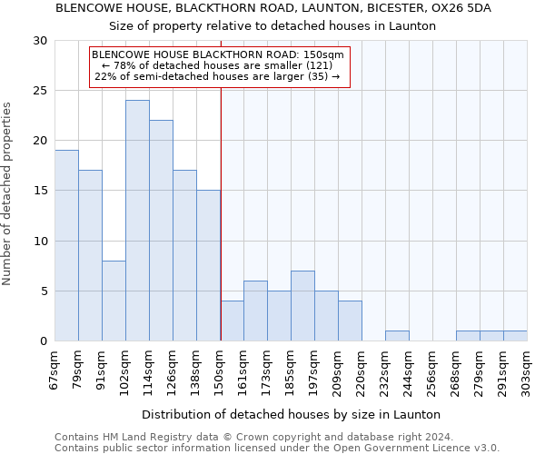 BLENCOWE HOUSE, BLACKTHORN ROAD, LAUNTON, BICESTER, OX26 5DA: Size of property relative to detached houses in Launton