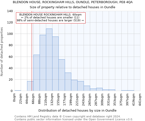 BLENDON HOUSE, ROCKINGHAM HILLS, OUNDLE, PETERBOROUGH, PE8 4QA: Size of property relative to detached houses in Oundle