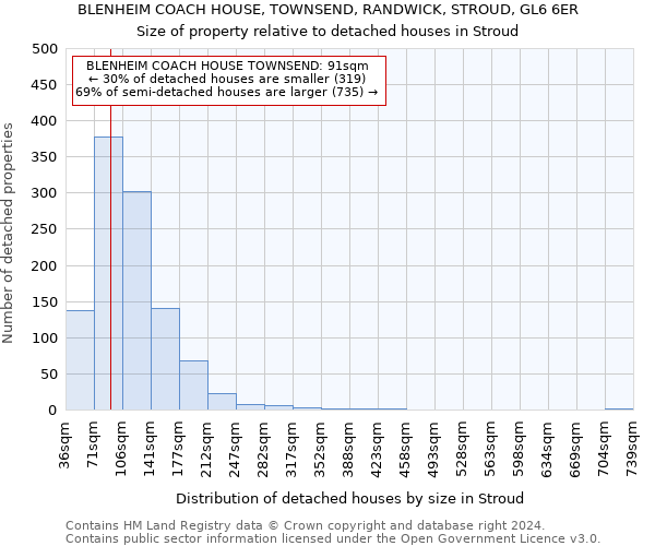 BLENHEIM COACH HOUSE, TOWNSEND, RANDWICK, STROUD, GL6 6ER: Size of property relative to detached houses in Stroud