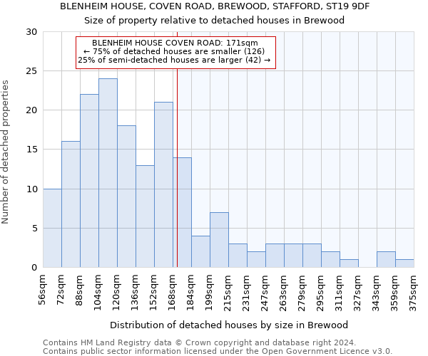 BLENHEIM HOUSE, COVEN ROAD, BREWOOD, STAFFORD, ST19 9DF: Size of property relative to detached houses in Brewood
