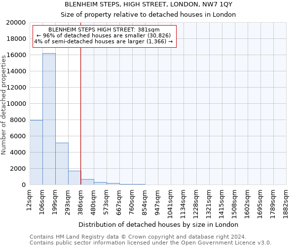 BLENHEIM STEPS, HIGH STREET, LONDON, NW7 1QY: Size of property relative to detached houses in London