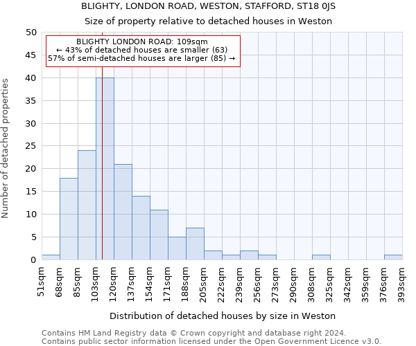 BLIGHTY, LONDON ROAD, WESTON, STAFFORD, ST18 0JS: Size of property relative to detached houses in Weston