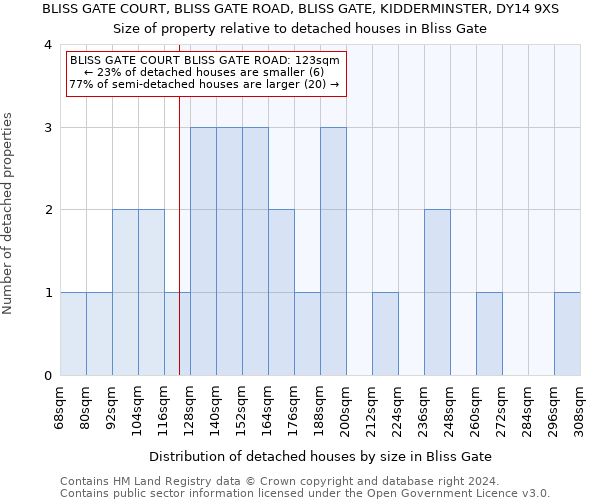 BLISS GATE COURT, BLISS GATE ROAD, BLISS GATE, KIDDERMINSTER, DY14 9XS: Size of property relative to detached houses in Bliss Gate