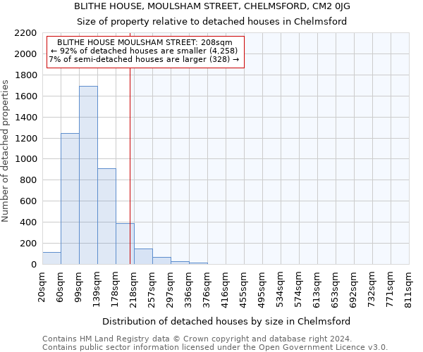 BLITHE HOUSE, MOULSHAM STREET, CHELMSFORD, CM2 0JG: Size of property relative to detached houses in Chelmsford