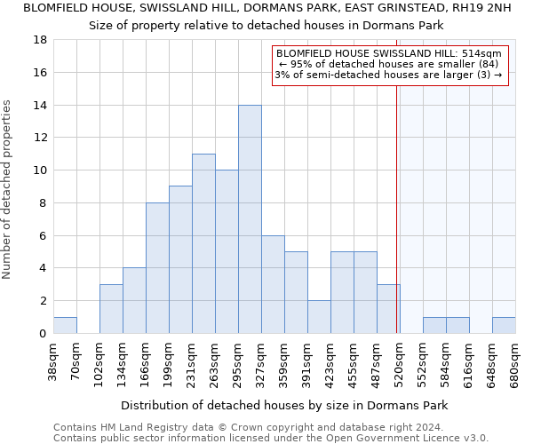 BLOMFIELD HOUSE, SWISSLAND HILL, DORMANS PARK, EAST GRINSTEAD, RH19 2NH: Size of property relative to detached houses in Dormans Park