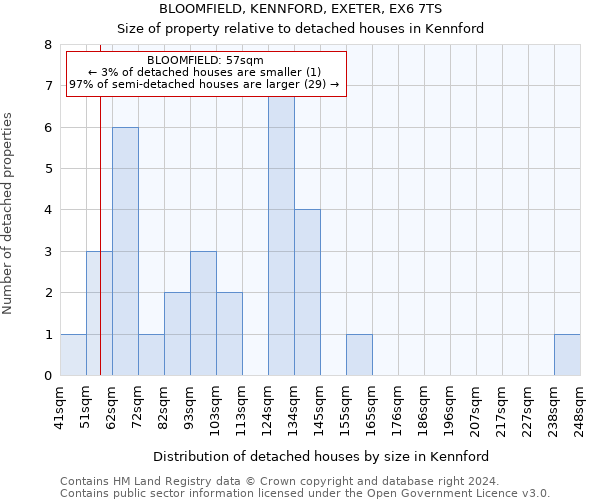 BLOOMFIELD, KENNFORD, EXETER, EX6 7TS: Size of property relative to detached houses in Kennford