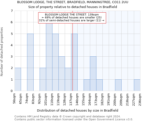 BLOSSOM LODGE, THE STREET, BRADFIELD, MANNINGTREE, CO11 2UU: Size of property relative to detached houses in Bradfield