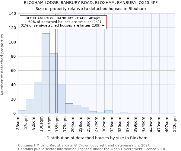 BLOXHAM LODGE, BANBURY ROAD, BLOXHAM, BANBURY, OX15 4PF: Size of property relative to detached houses in Bloxham
