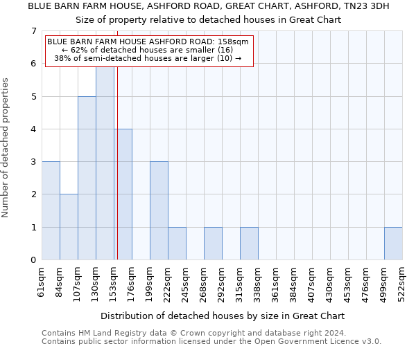 BLUE BARN FARM HOUSE, ASHFORD ROAD, GREAT CHART, ASHFORD, TN23 3DH: Size of property relative to detached houses in Great Chart