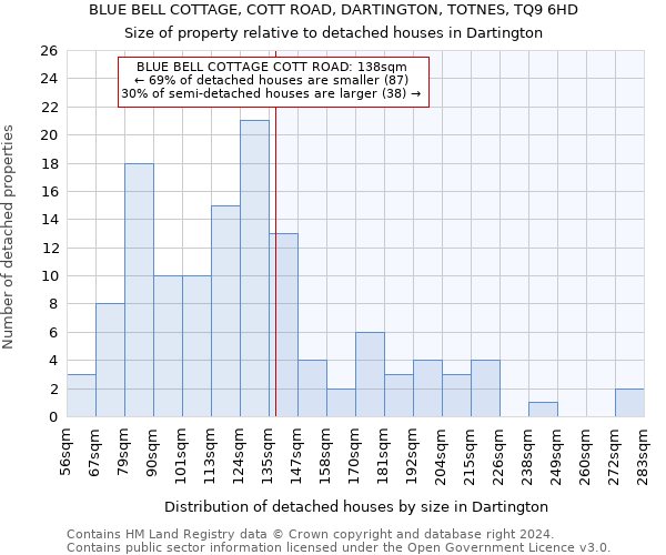 BLUE BELL COTTAGE, COTT ROAD, DARTINGTON, TOTNES, TQ9 6HD: Size of property relative to detached houses in Dartington