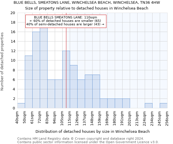 BLUE BELLS, SMEATONS LANE, WINCHELSEA BEACH, WINCHELSEA, TN36 4HW: Size of property relative to detached houses in Winchelsea Beach