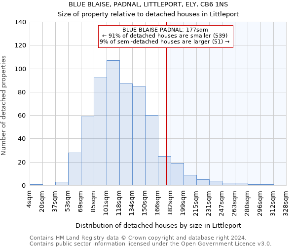 BLUE BLAISE, PADNAL, LITTLEPORT, ELY, CB6 1NS: Size of property relative to detached houses in Littleport