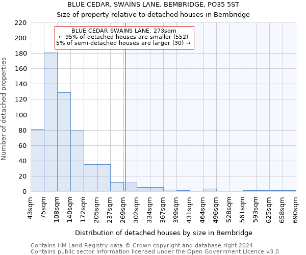 BLUE CEDAR, SWAINS LANE, BEMBRIDGE, PO35 5ST: Size of property relative to detached houses in Bembridge