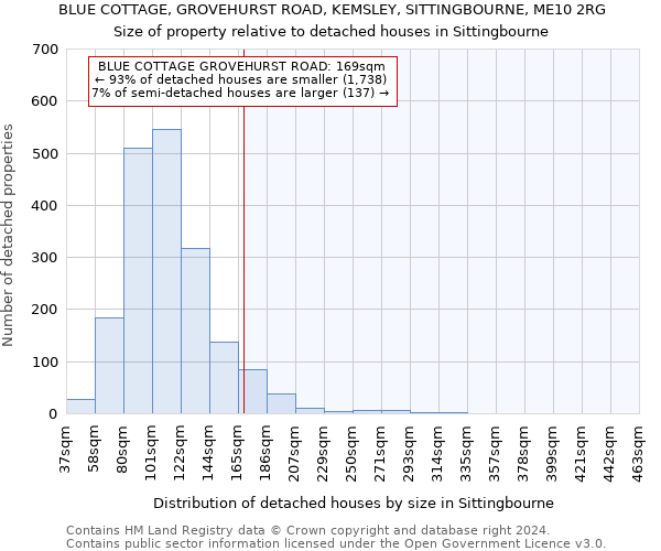 BLUE COTTAGE, GROVEHURST ROAD, KEMSLEY, SITTINGBOURNE, ME10 2RG: Size of property relative to detached houses in Sittingbourne
