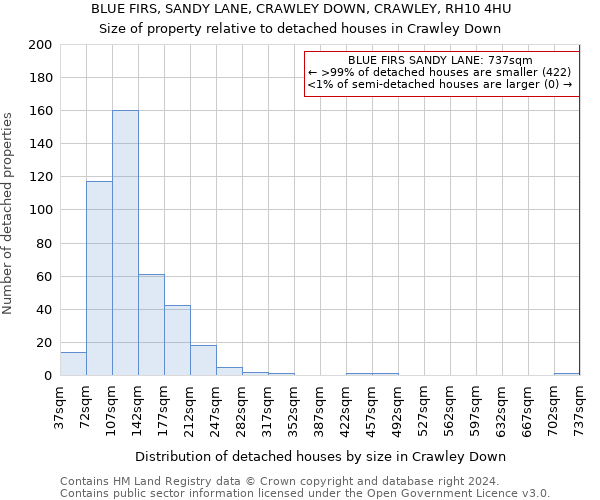 BLUE FIRS, SANDY LANE, CRAWLEY DOWN, CRAWLEY, RH10 4HU: Size of property relative to detached houses in Crawley Down