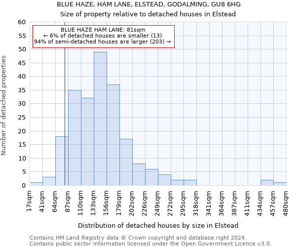 BLUE HAZE, HAM LANE, ELSTEAD, GODALMING, GU8 6HG: Size of property relative to detached houses in Elstead