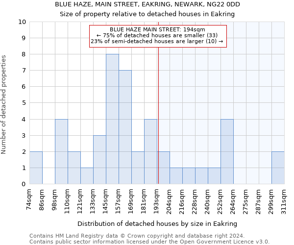 BLUE HAZE, MAIN STREET, EAKRING, NEWARK, NG22 0DD: Size of property relative to detached houses in Eakring