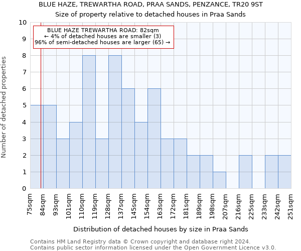 BLUE HAZE, TREWARTHA ROAD, PRAA SANDS, PENZANCE, TR20 9ST: Size of property relative to detached houses in Praa Sands