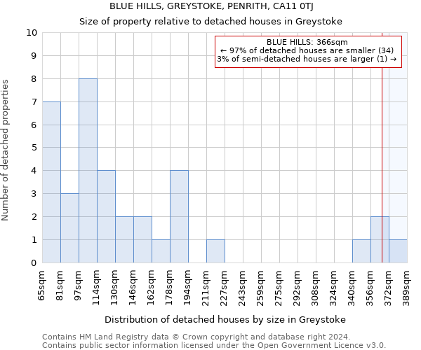 BLUE HILLS, GREYSTOKE, PENRITH, CA11 0TJ: Size of property relative to detached houses in Greystoke