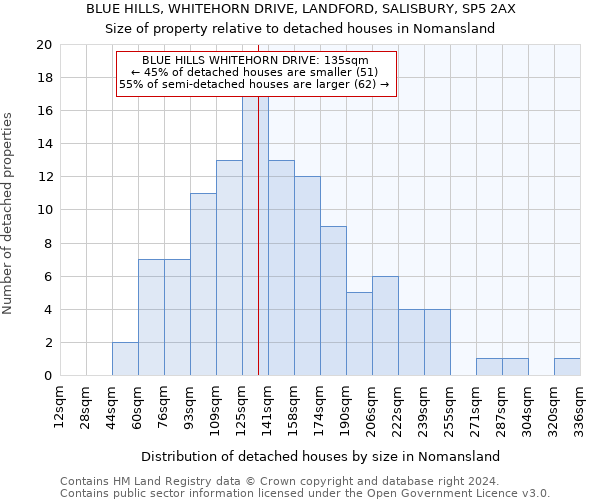 BLUE HILLS, WHITEHORN DRIVE, LANDFORD, SALISBURY, SP5 2AX: Size of property relative to detached houses in Nomansland