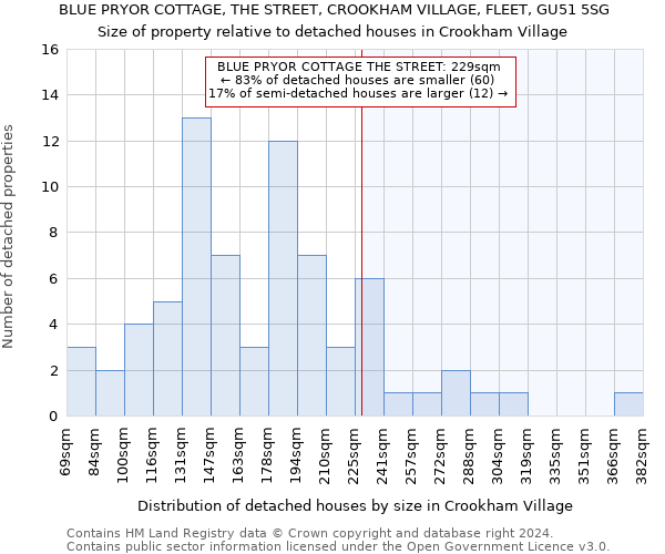 BLUE PRYOR COTTAGE, THE STREET, CROOKHAM VILLAGE, FLEET, GU51 5SG: Size of property relative to detached houses in Crookham Village