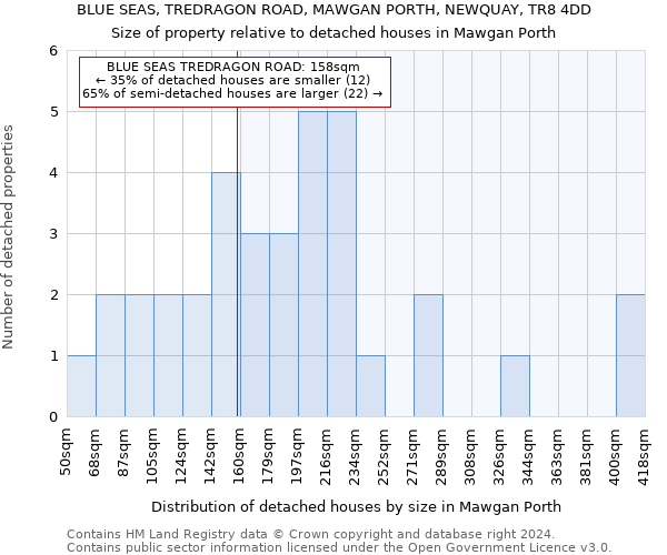 BLUE SEAS, TREDRAGON ROAD, MAWGAN PORTH, NEWQUAY, TR8 4DD: Size of property relative to detached houses in Mawgan Porth