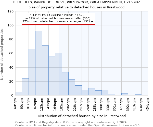 BLUE TILES, PANKRIDGE DRIVE, PRESTWOOD, GREAT MISSENDEN, HP16 9BZ: Size of property relative to detached houses in Prestwood