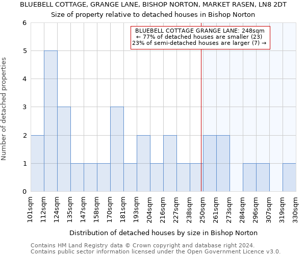 BLUEBELL COTTAGE, GRANGE LANE, BISHOP NORTON, MARKET RASEN, LN8 2DT: Size of property relative to detached houses in Bishop Norton